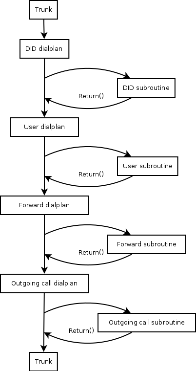 Where subroutines are called in dialplan