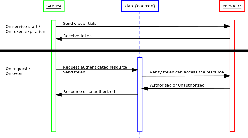 Call flow of service authentication