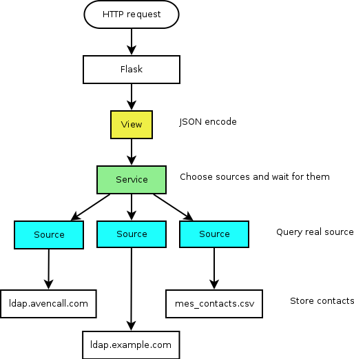 wazo-dird HTTP query