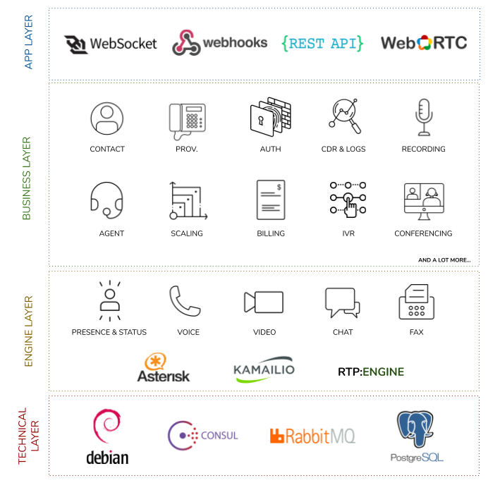 Wazo platform technical layers